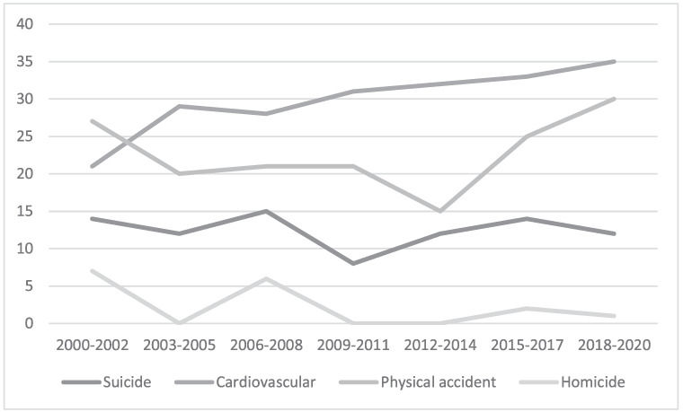 Trend of cause of death (3-years intervals).