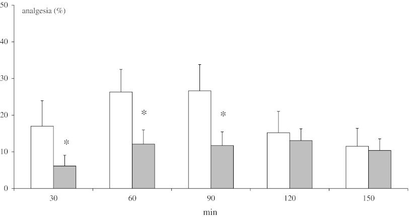 Effect of neonatal DSP-4 lesioning (50 mg/kg sc on the 1st and 3rd days of postnatal life) on antinociception effects assessed in the tail-immersion test after methanandamide (10 mg/kg ip) treatment in rats (mean ± SEM; n = 8). Legend White square control, Grey square DSP-4, *P < 0.05, control versus DSP-4