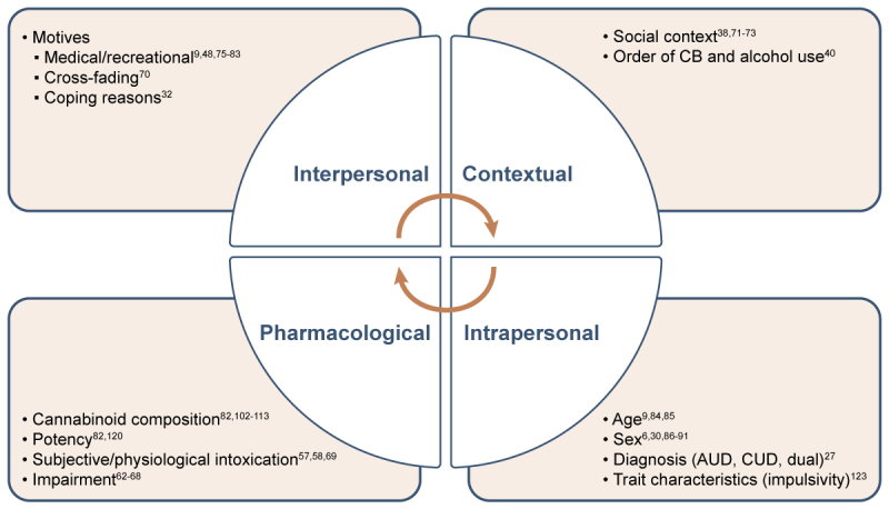 Mechanisms of the effects of cannabis and alcohol co-useNote: AUD, alcohol use disorder; CB, cannabis; CUD, cannabis use disorder.