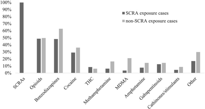 Prevalence of drugs detected among SCRA and non‐SCRA exposure cases. Note: SCRA exposure cases are those where at least one SCRA was detected, non‐SCRA exposure cases are those where no SCRAs, but at least one drug (previously controlled under the MDA before July 2015) was detected. SCRA, synthetic cannabinoid receptor agonist; THC, delta‐9‐tetrahydrocannabinol; MDA, Misuse of Drugs Act; MDMA, 3,4‐methyl​enedioxy​methamphetamine