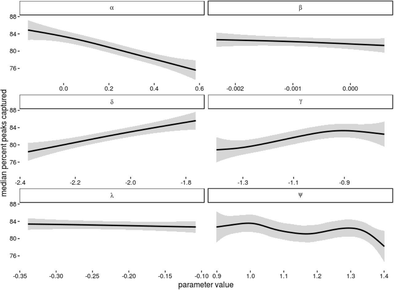 Each panel shows a different parameter used in simulation with its value on the x-axis. The smoothed conditional mean percentage of seasonal peaks included in the ALERT periods in the test data is shown by the black line. Shaded zones show the 95% confidence interval for the smoothed line.