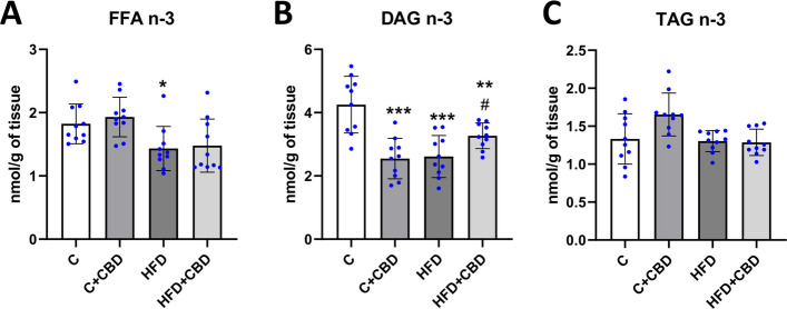 The activity of the omega-3 fatty acid pathway. The activity of the n-3 pathway calculated from the concentration of eicosapentaenoic acid (20:5), docosahexaenoic acid (22:6), and alfa linolenic acid (18:3 n-3) in (A) FFA—free fatty acid; (B) DAG – diacylglycerol; (C) TAG – triacylglycerol fractions in the liver tissue after intraperitoneal injections of CBD during the last 2 weeks of the experiment to rats fed a standard diet (C) or high-fat diet (HFD) for 7 weeks. The concentrations of selected fatty acids used for calculations were measured by the GLC method. The data is presented as mean values ± standard deviation (SD) based on ten independent determinations in each experimental group. *–p < 0.05; **–p < 0.01; ***–p < 0.001; ****–p < 0.0001 significant change vs control group; #–p < 0.05; ##–p < 0.01; ###–p < 0.001; ####–p < 0.0001 significant change vs HFD group