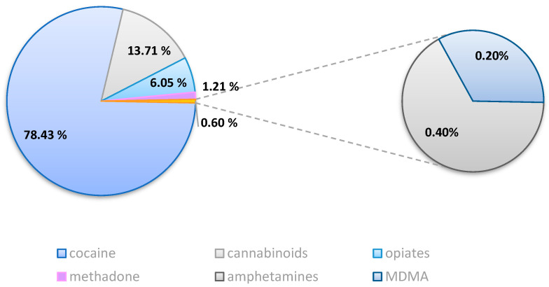 The prevalence of the drugs detected in Group A compared to the total of drivers who tested positive for a single substance (n = 496).