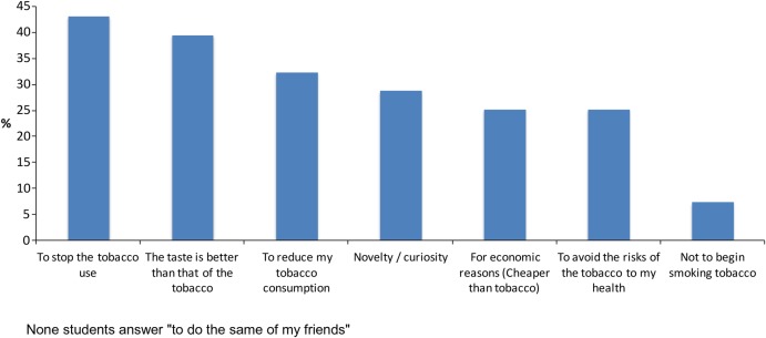 Motivations of e-cigarette users: university students of Rouen (n=183) France 2014-2015. (Data only collected among Rouen students).