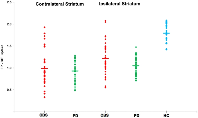 Scatter plot showing individual FP-CIT uptake values in the striatum contralateral and ipsilateral to the most affected body side in CBS, PD, and HC subjects.The uptake values of HC subjects have been averaged between the two sides. The line represents the mean.