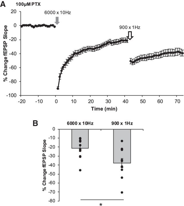 Establishment of LTD by 6000 × 10 Hz does not occlude further LTD induced by 900 × 1 Hz. The magnitudes of LTD by any form of conditioning stimulus were determined from the average percent change in the fEPSP slope of the last 5 min of each postconditioning recording relative to the original baseline. (A) Following 40 min of postconditioning recordings after 6000 × 10 Hz (gray arrow; A), 900 × 1 Hz LFS was delivered (white arrow) followed by a second postconditioning recording for 30 min. The average magnitudes of each LTD are represented in B for each corresponding experiment. 6000 × 10 Hz LTD (−21.23 ± 3.67%, n = 11 slices) did not occlude further LTD by 900 × 1 Hz LFS (−37.99 ± 5.02%, P = 0.00176). (B) Bars represent average magnitudes of LTD induced by each conditioning stimulus. Dots represent the average amounts of LTD for each slice that make up the average (indicated as the bar) for each group. Error bars throughout represent the standard error of the mean. Statistical significance was achieved by a two-tailed t-test compared against control and P < 0.05 is indicated by a *.