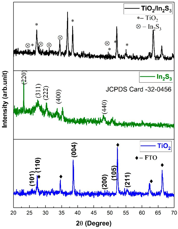 The XRD pattern of TiO2, In2S3 and TiO2/In2S3.