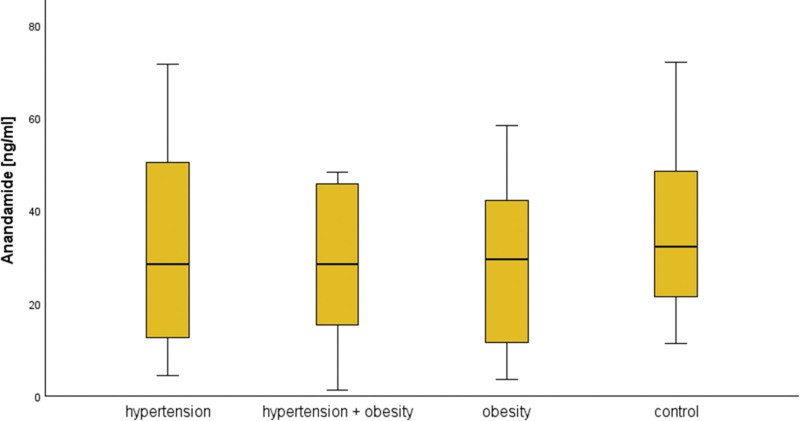 Box represents median concentration of AEA in each analyzed groups. Whiskers is quartile range. The Kruskal–Walli test with Bonferroni post hoc was performed for comparisons between groups. No significant differences are observed. N in each groups are 28 patients in hypertension, 17 hypertension + obesity, 29 in obesity and 52 in control group. AEA = anandamide, N = number of patients.