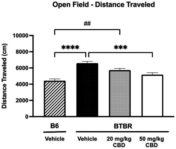 Hyperlocomotion in BTBR mice is reduced by CBD in open field assay. Distance traveled by vehicle-treated BTBR mice was significantly higher than that of B6 controls (p < 0.0001), suggesting hyperactivity. BTBR mice dosed with 20 mg/kg CBD traveled distances that were similar to vehicle-treated BTBR mice (p > 0.05) and significantly greater than vehicle-treated B6 mice (p = 0.0023). 50 mg/kg CBD treatment in BTBR mice significantly reduced locomotor activity compared to vehicle-treated BTBR mice (p = 0.0003). There was no significant difference in distance traveled by 50 mg/kg CBD-treated BTBR mice and vehicle-treated B6 mice (p > 0.05). Data are presented as mean ± SEM. N = 11–15 mice/group. ***p < 0.001 and ****p < 0.0001 compared to vehicle-treated BTBR mice. ##p < 0.01 compared to vehicle-treated B6 mice.