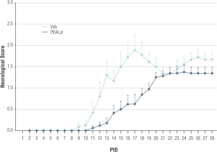 Effect of PEALut treatment, started at 2 PID, on neurologic score severity in MOG35-55 immunized mice. All mice were immunized with MOG35-55 and treated with PEALut at 5 mg/kg or corresponding Veh starting at 2 PID. Data are presented as means ± SD. n = 8 for each experimental group. The PEALut treatment induced a significant reduction in score severity (p = 0.04, repeated measure ANOVA)