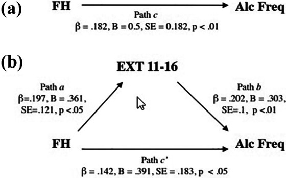 Schematic representation of the relation between FH+ and Alcohol Use Frequency at age 16 years with (b) and without (a) controlling for EXT 11-16 years. The indirect effect from FH+ to alcohol use frequency through EXT 11-16 (reflected by the difference between path c [a] and c’ [b]) was significant (ab = 0.109; SE = 0.053, CI, 0.024 to 0.228). The same associations were seen for alcohol use onset and cannabis use frequency at age 16 years. See details in the Results section.