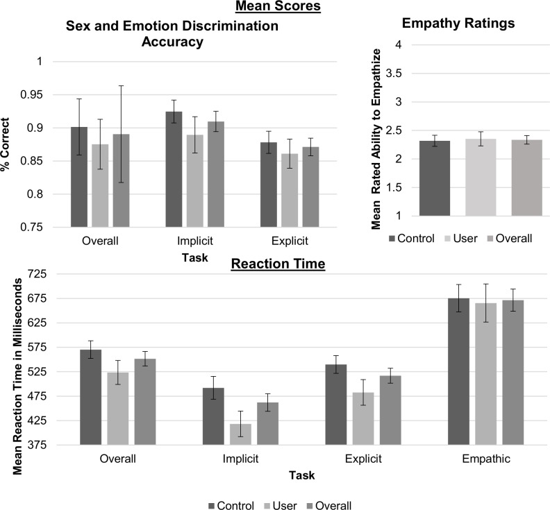 Performance for implicit, explicit and empathy tasks between groups in % correct and reaction time in milliseconds with error bars representing SEM.