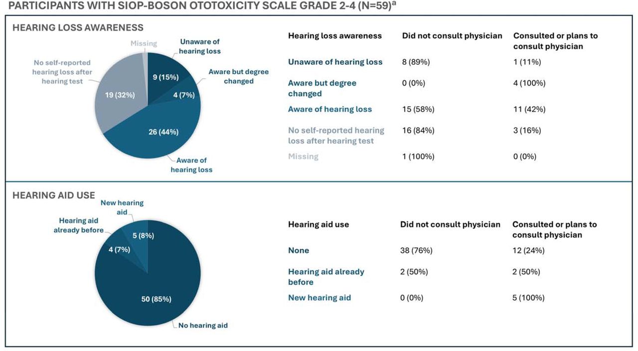 Hearing loss awareness and hearing aid use among participants with clinically relevant hearing loss (SIOP-Boston ototoxicity scale 2-4). Total and stratified by attended consultation with physicians after the hearing test.aParticipants with clinically relevant hearing loss according to SIOP Boston ototoxicity scale grade 2-4 who completed follow-up questionnaire 2.