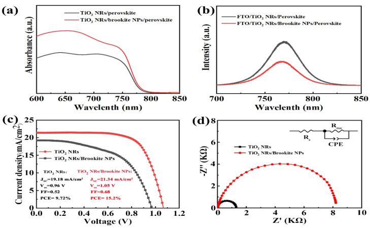 (a) UV–vis absorption spectra of the TiO2 NR/perovskite film and TiO2 NR/brookite NP/perovskite film; (b) steady-state PL spectra of perovskite film on TiO2 NRs and TiO2 NR/brookite NPs, respectively; (c) J-V curves of PSCs based on TiO2 NRs and TiO2 NR/brookite NPs; (d) Nyquist plots of the PSCs based on TiO2 NRs and TiO2 NR/brookite NPs.