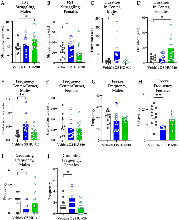 Behavioral tests for WKY rats after acute treatment. Duration of struggling in the Forced Swim Test (FST) of males (A) and females (B). Duration in the Open Field TEST (OFT) Center for males (C) and females (D). Frequency ratio in the OFT Center/corner entries for males (E) and females (F). Freeze frequency in the OFT for males (G) and females (H). Grooming frequency in the OFT for males (I) and females (J). The rats (n = 11–12 per group) received a single i.p. injection of vehicle, 7.5 mg/kg Oleoyl Serine (OS), or 5 mg/kg HU-910. The data are presented as mean ± SEM. * p < 0.05, ** p < 0.01. The exact statistical test used in each experiment is described in Section 4.