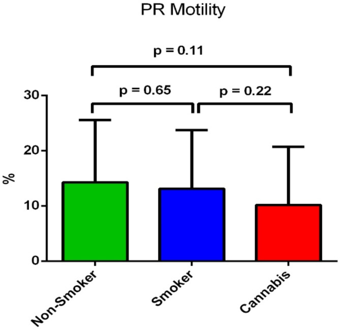 Difference of the sperm mean progressive motility percentage between the three groups.