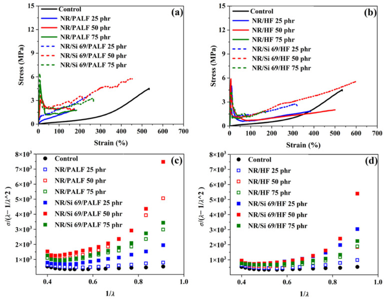 The mechanical properties of NR composites with PALF and HF: (a) stress–strain of rubber composites with PALF, (b) stress–strain of rubber composites with HF, (c) Mooney–Rivlin of rubber composites with PALF, and (d) Mooney–Rivlin of rubber composites with HF.