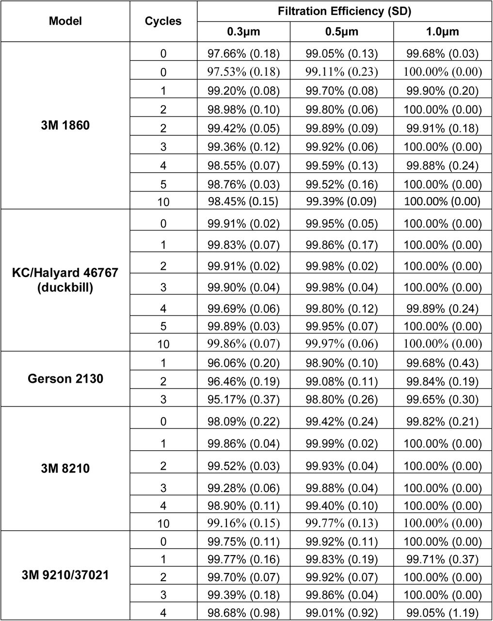 Results obtained at a university laboratory on single-pass filtration efficiency for ambient particle matter. Each row represents a single N95 mask. Filtration efficiency values are an average of four upstream and downstream measurements.