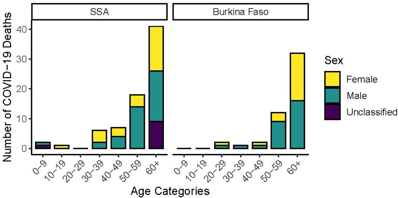 Distribution of sex and age among reported deceased COVID-19 cases in sub-Saharan Africa (SSA) overall (excluding Burkina Faso), and in Burkina Faso.