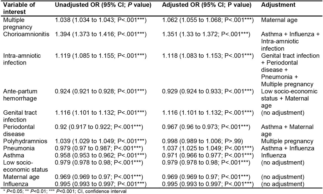 Association between each latent candidate predictor and PROM by inverse probability weighting.