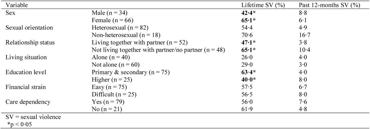 Sociodemographic characteristics and sexual victimisation