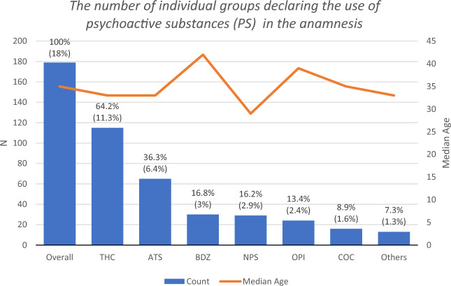 Types of psychoactive substances which were declared in anamnesis, combined with the median age of PS users. Values represent the percent of specific substance users, thus, overall substance users (N = 179) equal 100%. Values in braces represent the percent of substance users in all study participants (N = 1015).