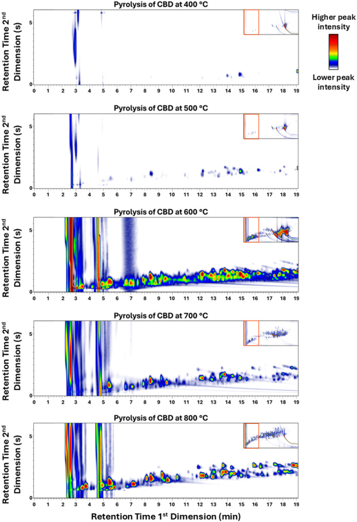 Representative GC × GC chromatograms generated using GC Image (Lincoln, NE) for the products of CBD pyrolysis at 400 °C, 500 °C, 600 °C, 700 °C, and 800 °C under anaerobic conditions. Each panel shows the elution profile for the first 19 min of a 90-min GC analysis. The chromatogram for the entire 90-min analysis is shown in the inset. The color red indicates a higher intensity peak, and the color blue indicates a lower intensity peak