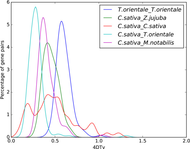 4DTv.The abscissa represents the 4DTv value, and the ordinate represents the proportion of genes corresponding to the 4DTv values