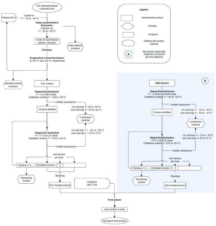 Flowchart of SOMAÍ’s process to yield high-THC or high-CBD herbal substances (purified soft extracts), highlighting key steps such as terpene extraction, deep-cooled ethanol extraction, purification to retain cannabinoids while removing impurities, and reintroduction of terpenes.