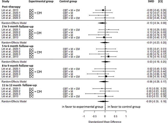Forest plot summarizing standardized mean differences and confidence intervals for four studies at five time points, comparing experimental (CBT, M, CM) versus control groups (DC, DC + CM, etc.), with random-effects model averages shown per time period. Negative values favor control, positive values favor experimental group.