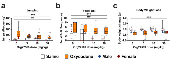 Org27569 reduced naloxone precipitated oxycodone withdrawal induced jumping behaviour in both sexes and reduced gastrointestinal upset in female (but not male) mice, irrespective of whether mice were undergoing withdrawal. a: Mice undergoing withdrawal showed increased jumping and Org27569 reduced jumping at the mid and high doses. b: Mice undergoing withdrawal showed increased fecal boli and all doses of Org27569 reduced fecal boli in females (but not males) irrespective of whether mice were undergoing withdrawal. c: Mice undergoing withdrawal showed increased body weight loss and Org27569 had no effect on body weight loss. ***p < .001, **p < .01, * p < .05, main effect of withdrawal. ###p < .001, ##p < .01, #p < .05, main effect of Org27569 treatment. †††p < .001, ††p < .01,†p < .05, vs. control mice treated with saline. Box extends from 25th to 75th percentile, line represents the median, whiskers extend from min to max, dots represent individual data points. n = 8–10