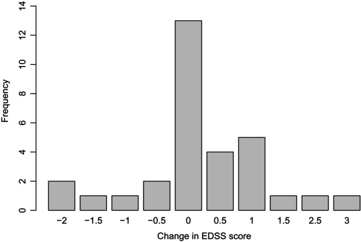 Change in patients' EDSS score during the study.