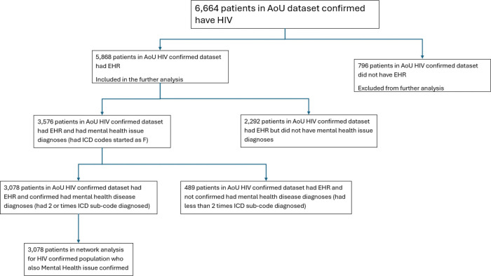 Flowchart of HIV-confirmed patient inclusion for mental health network analysis in the All of Us (AoU) dataset.