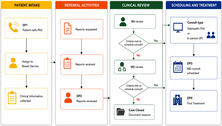 Patient access breast service workflow for new breast cancer referrals.
