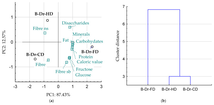 Principal component analysis (PCA) of nutritional value of dried bars; (a) biplot and (b) cluster analysis. Designations: B—bar, CD—convection drying, HD—convection–infrared–ultrasonic drying, FD—freeze-drying, Fiber ns—insoluble fiber fraction, Fiber sb—soluble fiber fraction.