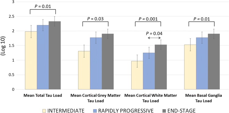 Mean Total, Cortical Grey Matter, Cortical White Matter and Basal Ganglia Tau Load of the Intermediate (Int-CBD), Rapidly Progressive (RP-CBD) and End-Stage (ES-CBD) Groups. All the illustrated tau load measurements of the intermediate group were significantly less than the end-stage group (ANOVA, LSD post-Hoc analysis; p < 0.05). All tau load measurements were the same statistically between the rapidly progressive and end-stage CBD groups, except there was less cortical white matter tau load in the rapidly progressive group than in the end-stage group (ANOVA, LSD post-Hoc analysis; p = 0.04). Error bars represent one standard error of the mean (SEM)