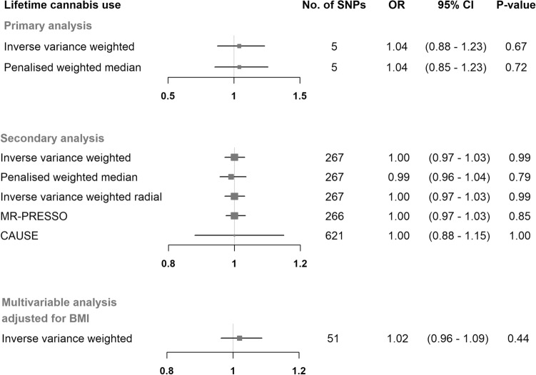 Mendelian randomization estimates for the effect of lifetime cannabis use on primary open-angle glaucoma. Estimates are reported as changes in odds of primary open-angle glaucoma per doubling in the prevalence of lifetime cannabis usea. aSNP single nucleotide polymorphism; CI confidence interval; MR-PRESSO Mendelian randomization pleiotropy residual sum and outlier; CAUSE causal analysis using summary effect estimates; BMI body mass index.