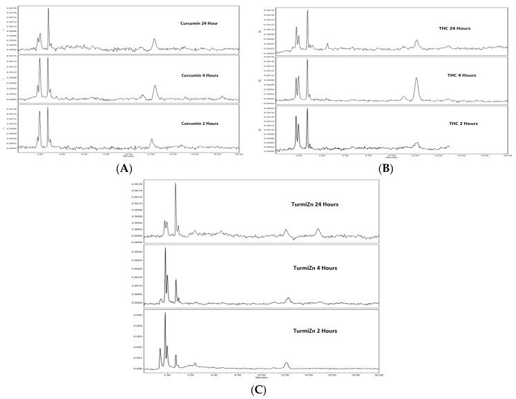 (A) HPLC chromatograms of curcuminoids in chicken plasma 2, 4, and 24 h post oral administration at 425 nm. (B) THC in chicken plasma at 2, 4, and 24 h post oral administration at 425 nm. (C) TurmiZn (THC-Zn-Curcumin) in chicken plasma at 2, 4, and 24 h post oral administration at 425 nm.