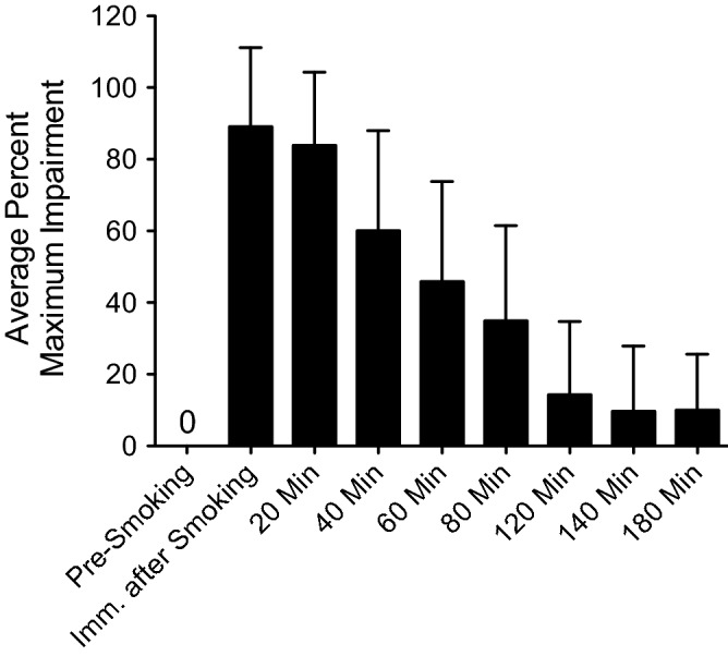 Average percent maximum self-assessed impairment (+ SD) from pre-smoking to three hours post-smoking (N = 74). For each subject, impairment data were expressed as a percentage relative to the individual subject’s maximum self-reported impairment level.