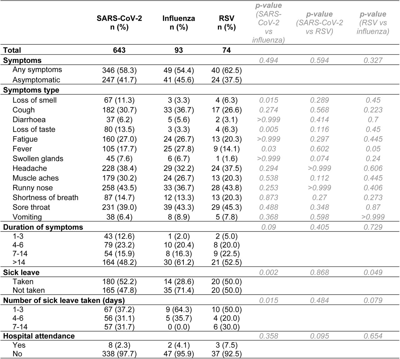 Description of the symptom profile and severity of SARS-CoV-2, influenza and RSV PCR positive infections, 28 November 2022 to 31 March 2023