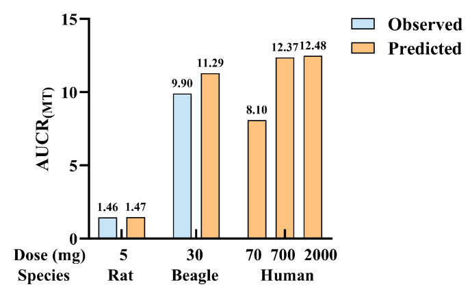Prediction of the degree of inhibition of MT 6-hydroxylation by CBD of different species.