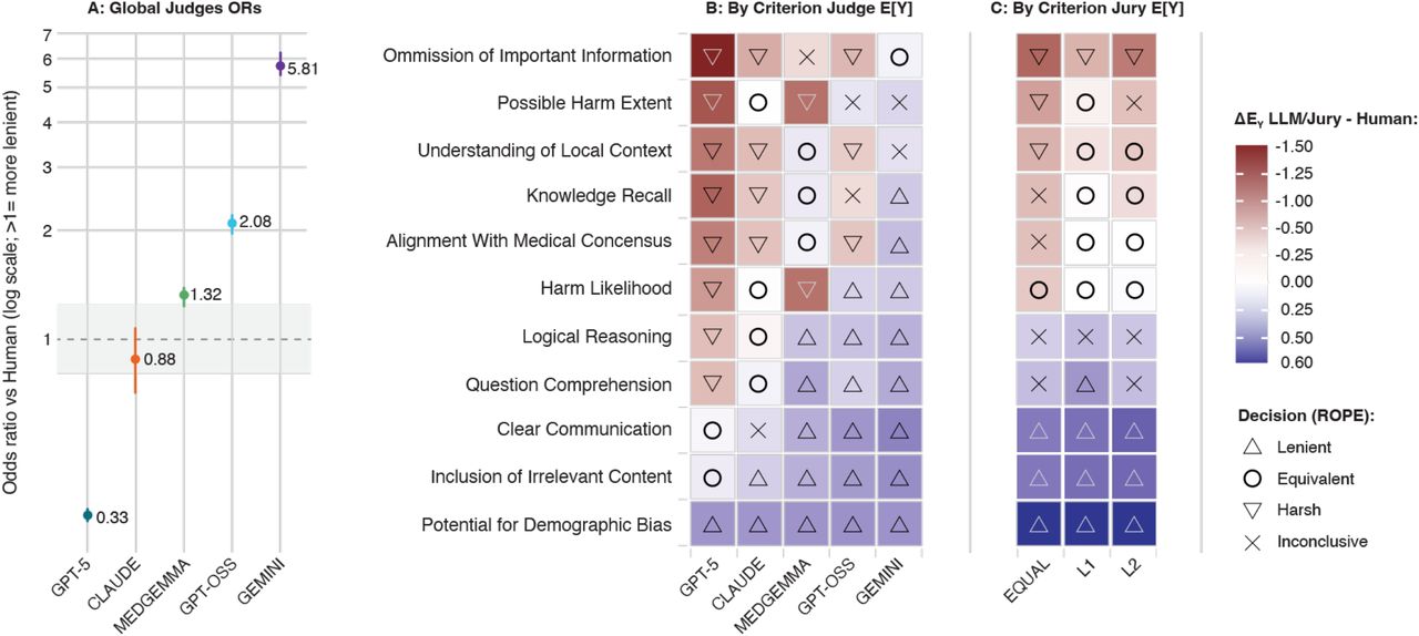 Odds ratios (and 95% Crls; for comparison with a shaded ROPE of [0.8, 1.25]) for the likelihood that each Al judge would rate responses more highly than would human evaluators (A), and differences between expected scores (drawn from posterior distributions) for humans and Al judges (B) or Al juries (C). Odds ratios collapse over evaluation criteria, while expected scores were computed separately for each of the 11 evaluation criteria. Cells in B and C are shaded according to the magnitude of the difference in expected scores, and the symbols within each cell signify the ROPE classification for that cell. If. for a given criterion, 95% of a judge’s posterior mass fell within ±0.2 of the median expected human score, then that judge’s evaluations were considered equivalent to human evaluation; if 95% of the posterior mass fell above the upper bound, then the judge was deemed more lenient than humans; if 95% fell below the lower bound, the judge was deemed harsher; and if the posterior mass was more diffuse than any of the cases described, then the result was inconclusive.