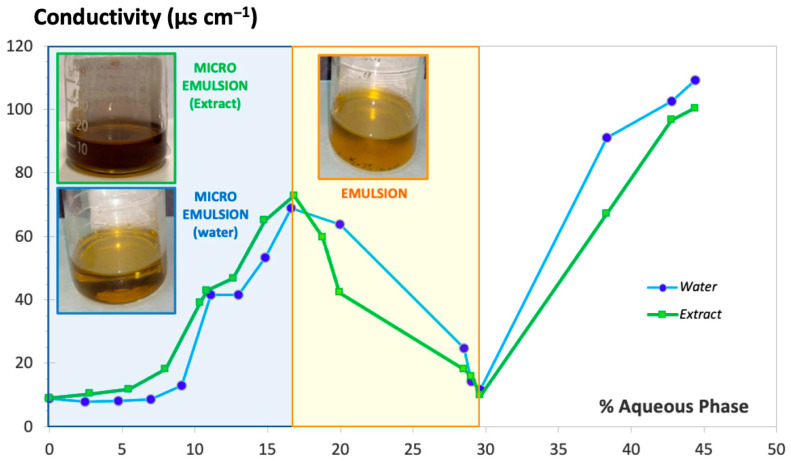 Conductivity value vs. hydrophilic phase proportion added under continuous stirring. Milli-Q® water (blue line) and aqueous extract of S. ebulus (green line).