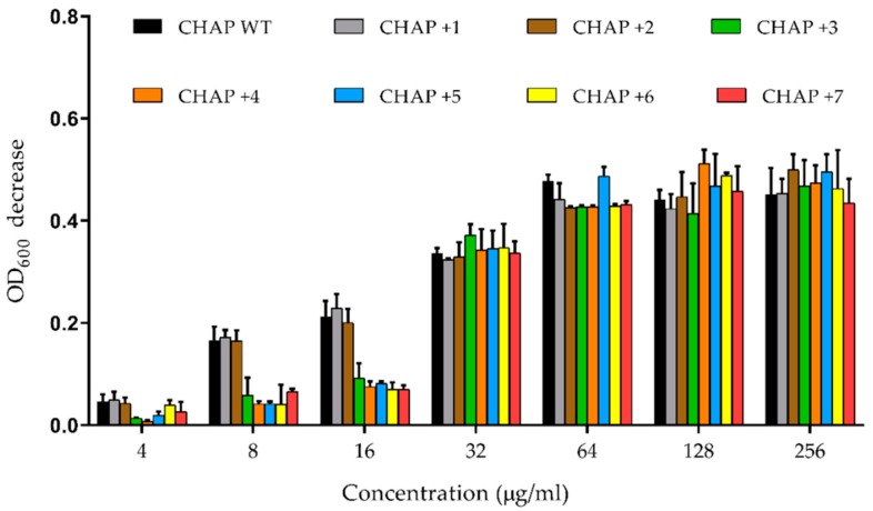 In vitro lytic activity against S. pyogenes D471. The different concentrations of enzymes were added to the overnight bacterial cultures. The OD600 was recorded every 15 seconds for 1 hour. The OD600 decrease, which is the net change in OD600 between the PBS treated control and enzyme treatment for 1 hour, was represented as the enzyme activity. The experiment was conducted in triplicate, and the error bars represent the standard deviation.