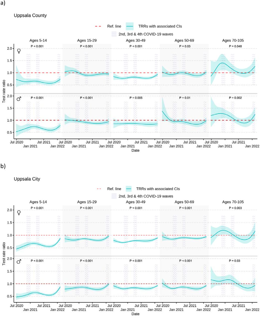 COVID-19 test rate ratios (TRRs) and 95% confidence intervals (CIs) by postal code area Care Need Index (CNI) per sex and age group per 100 000 inhabitants in Uppsala County (not including Uppsala City) (a) and Uppsala City (b) across the study period (24 June 2020–9 February 2022) and the three pandemic waves captured by our study.