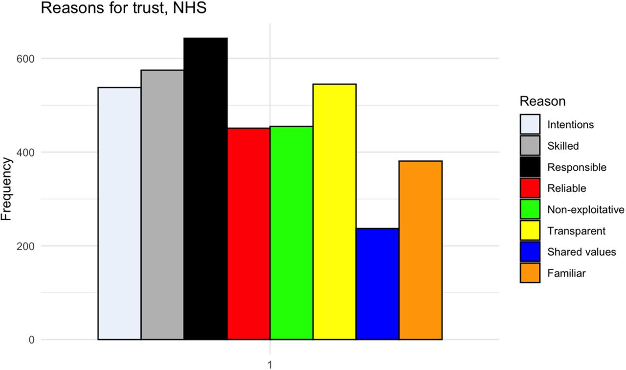 “They behave responsibly” was the most frequently chosen reason for trust in the NHS.