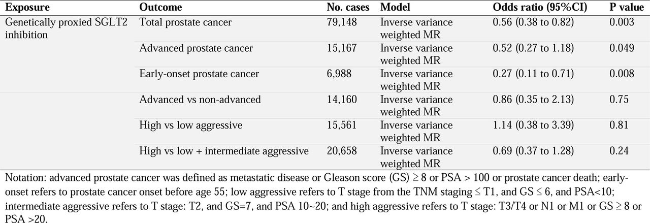 Effect estimates of genetically proxied SGLT2 inhibition and genetic proxied HbA1c levels on total, aggressive and early onset prostate cancer among men in general population using data from PRACTICAL and GAME-ON/ELLIPSE consortium.