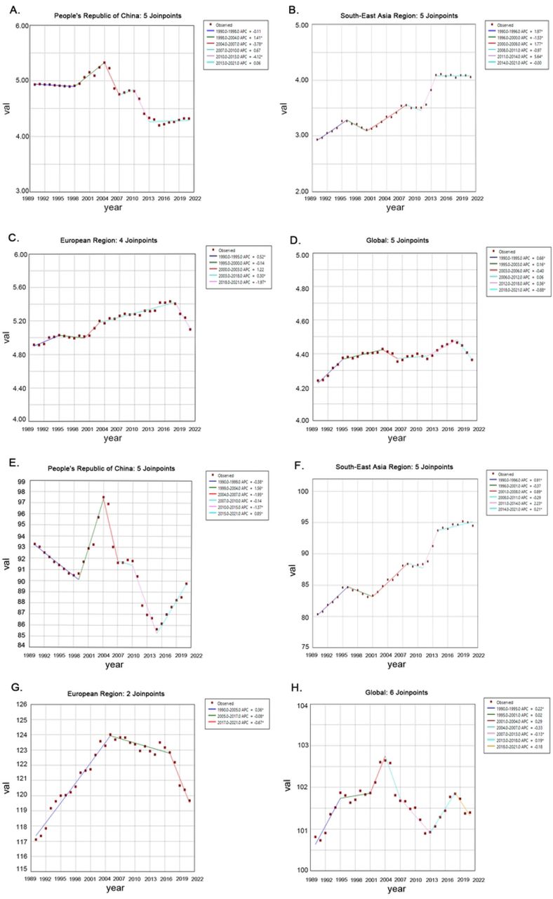 EAPC trends of ASMR and ASDR for AF/AFL. EAPC (Estimated Annual Percentage Change) trends of ASMR (Age-Standardized Mortality Rate) and ASDR (Age-Standardized DALYs Rate) for AF/AFL in 1990-2021. (all graphs share identical axes: X-axis = year [1990–2021]; Y-axis = age-standardized metric value; dark red dots =annual observed values): (A) China (ASMR): Segments: dark blue (1990-1998), green (1998-2004), red (2004-2007), light blue (2007-2010), purple (2010-2013), blue (2013-2021). Joinpoints: 5. (B) South-East Asia (ASMR): Segments: dark blue (1990-1996), green (1996-2000), red (2000-2008), light blue (2008-2011), purple (2011-2014), blue (2014-2021). Joinpoints: 5. (C) Europe (ASMR): Segments: dark blue (1990-1995), green (1995-2000), red (2000-2003), light blue (2003-2018), purple (2018-2021). Joinpoints: 4. (D) Global (ASMR): Segments: dark blue (1990-1995), green (1995-2003), red (2003-2006), light blue (2006-2012), purple (2012-2018), blue (2018-2021). Joinpoints: 5. (E) China (ASDR): Segments: dark blue (1990-1999), green (1999-2004), red (2004-2007), light blue (2007-2010), purple (2010-2015), blue (2015-2021). Joinpoints: 5. (F) South-East Asia (ASDR): Segments: dark blue (1990-1996), green (1996-2001), red (2001-2008), light blue (2008-2011), purple (2011-2014), blue (2014-2021). Joinpoints: 5. (G) Europe (ASDR). Segments: dark blue (1990-2005), green (2005-2017), red (2017-2021). Joinpoints: 2. (H) Global (ASDR): Segments: dark blue (1990-1995), green (1995-2001), red (2001-2004), light blue (2004-2007), purple (2007-2013), blue (2013-2018), orange (2018-2021). Joinpoints: 6.