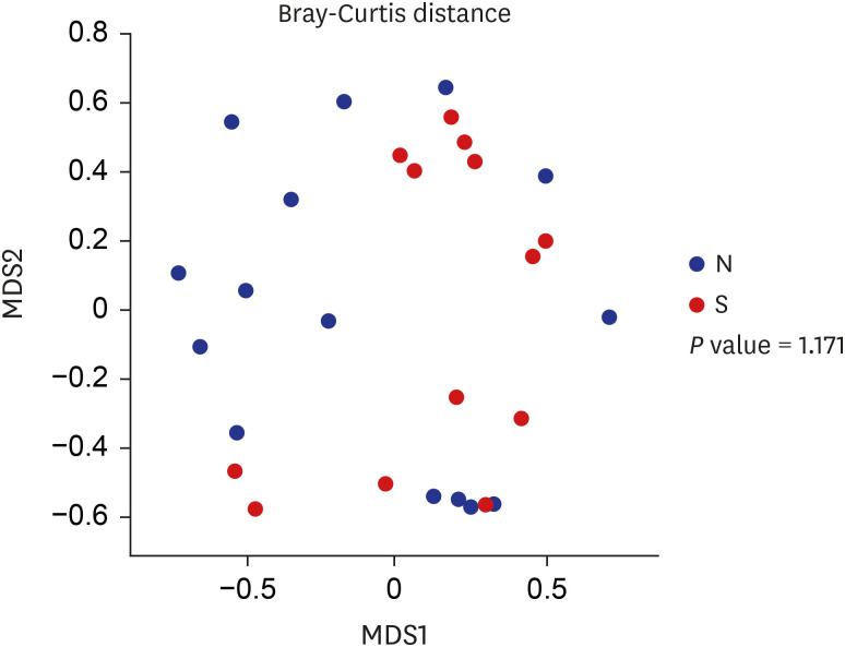 Non-metric multidimensional scaling plot showing the microbiota community differences between the common bile duct stone (S) and control groups (N). Pairwise community distances were determined using Bary-Curtis distances.N = none, S = stone.