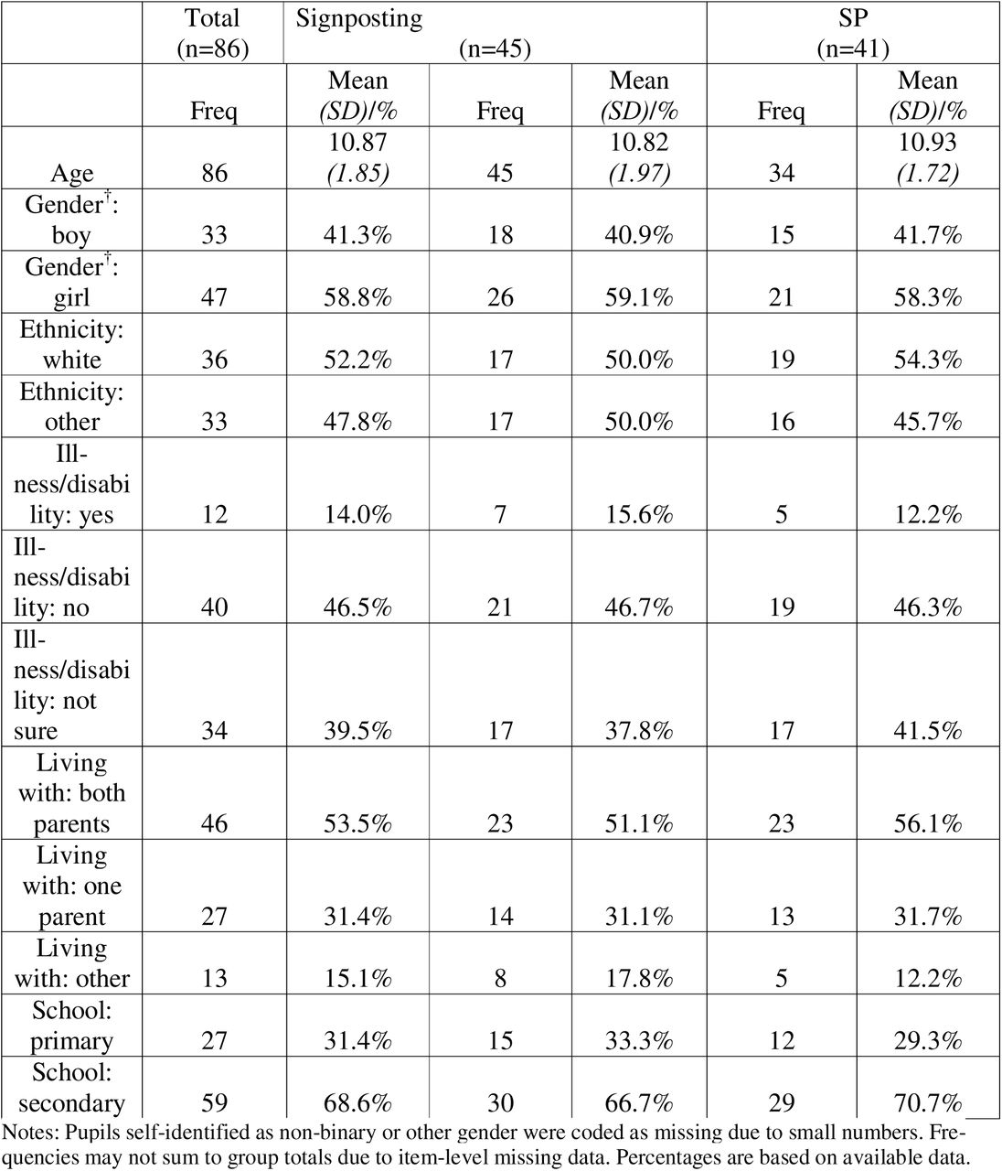 Sample characteristics